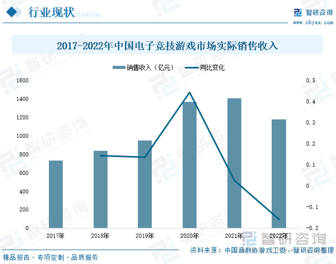 析：产业存量竞争式发展电竞游戏市场潜力明显九游会J92023年中国游戏行业市场现状分(图2)