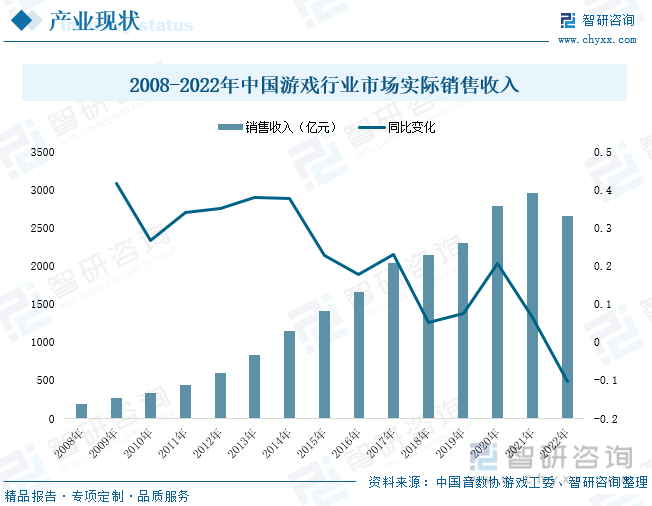 析：产业存量竞争式发展电竞游戏市场潜力明显九游会J92023年中国游戏行业市场现状分(图4)